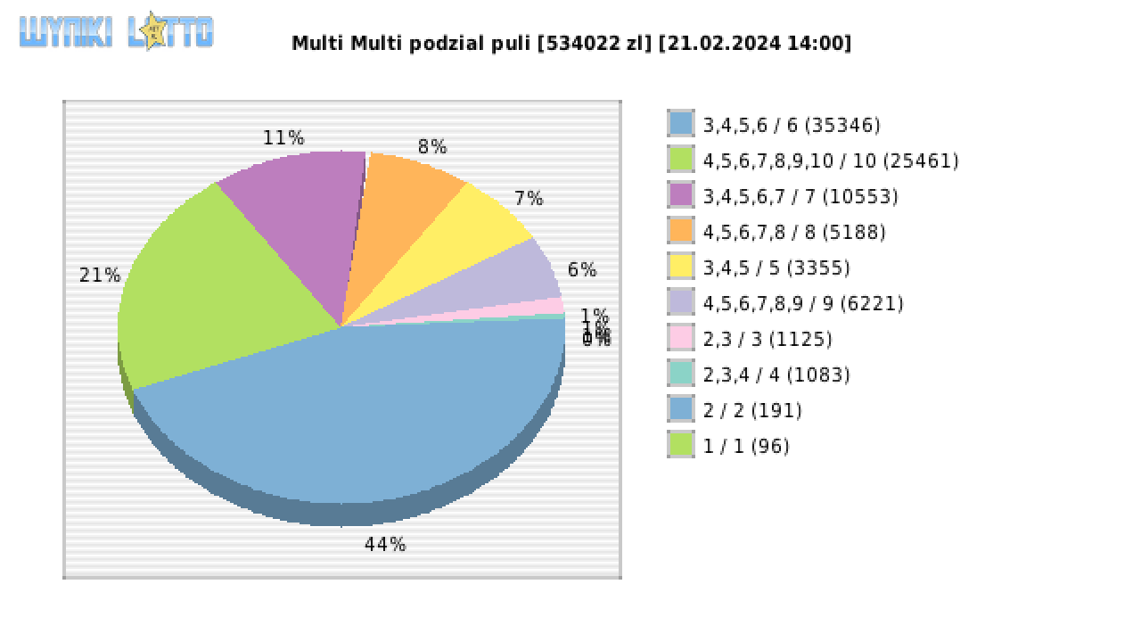 Multi Multi wygrane w losowaniu nr. 15152 dnia 21.02.2024 o godzinie 14:00