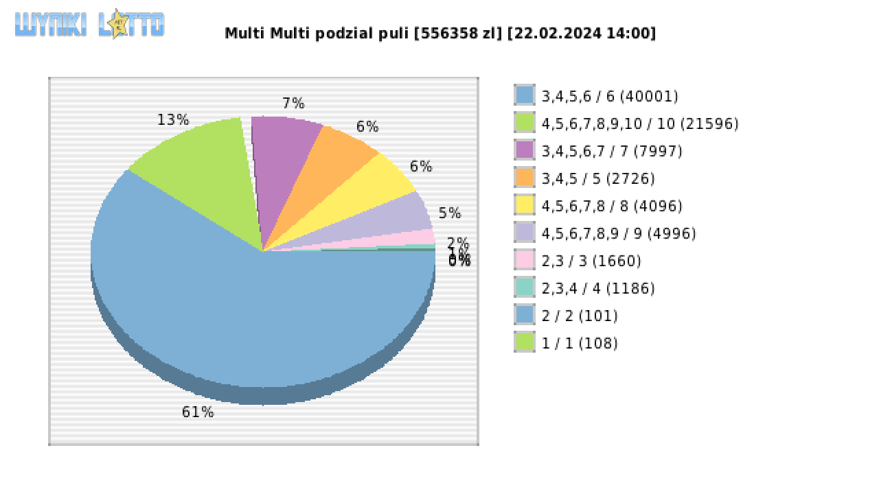 Multi Multi wygrane w losowaniu nr. 15154 dnia 22.02.2024 o godzinie 14:00