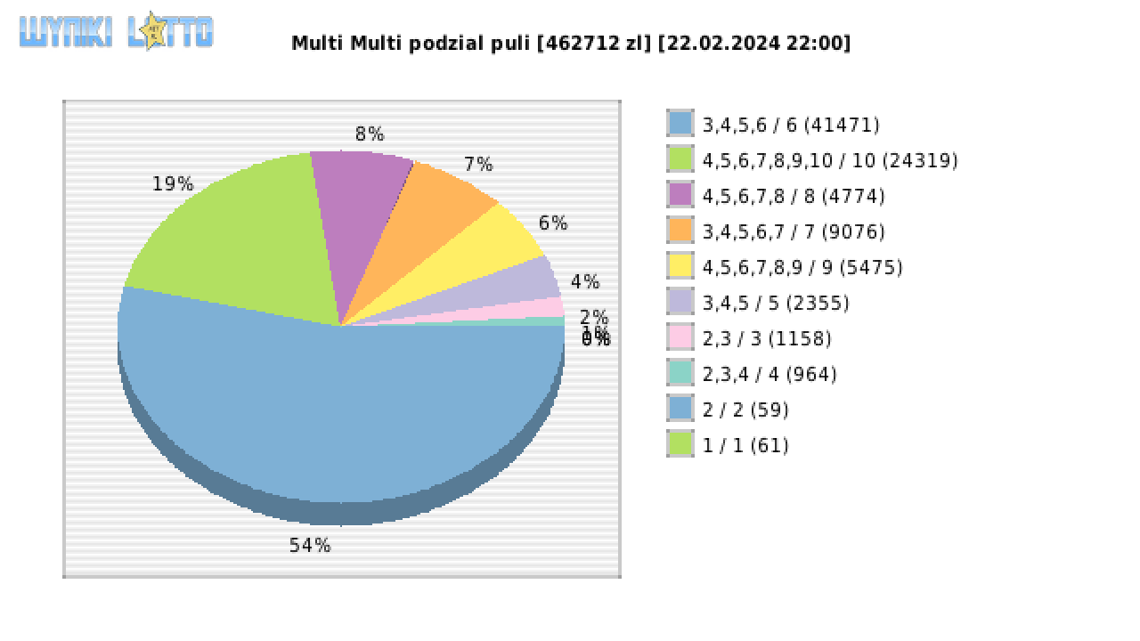Multi Multi wygrane w losowaniu nr. 15155 dnia 22.02.2024 o godzinie 22:00
