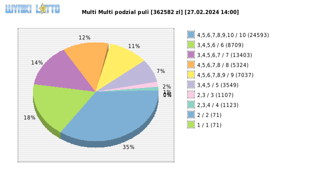 Multi Multi wygrane w losowaniu nr. 15164 dnia 27.02.2024 o godzinie 14:00