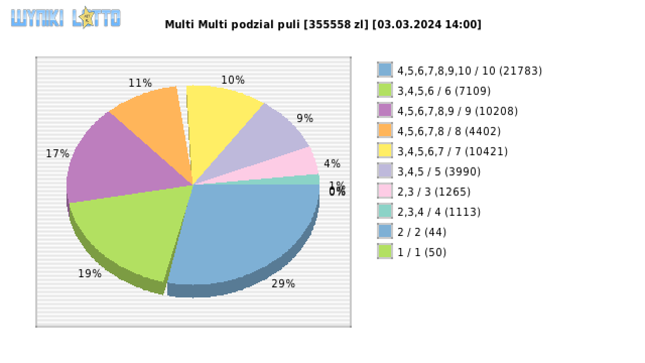 Multi Multi wygrane w losowaniu nr. 15174 dnia 03.03.2024 o godzinie 14:00