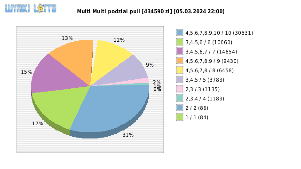 Multi Multi wygrane w losowaniu nr. 15179 dnia 05.03.2024 o godzinie 22:00