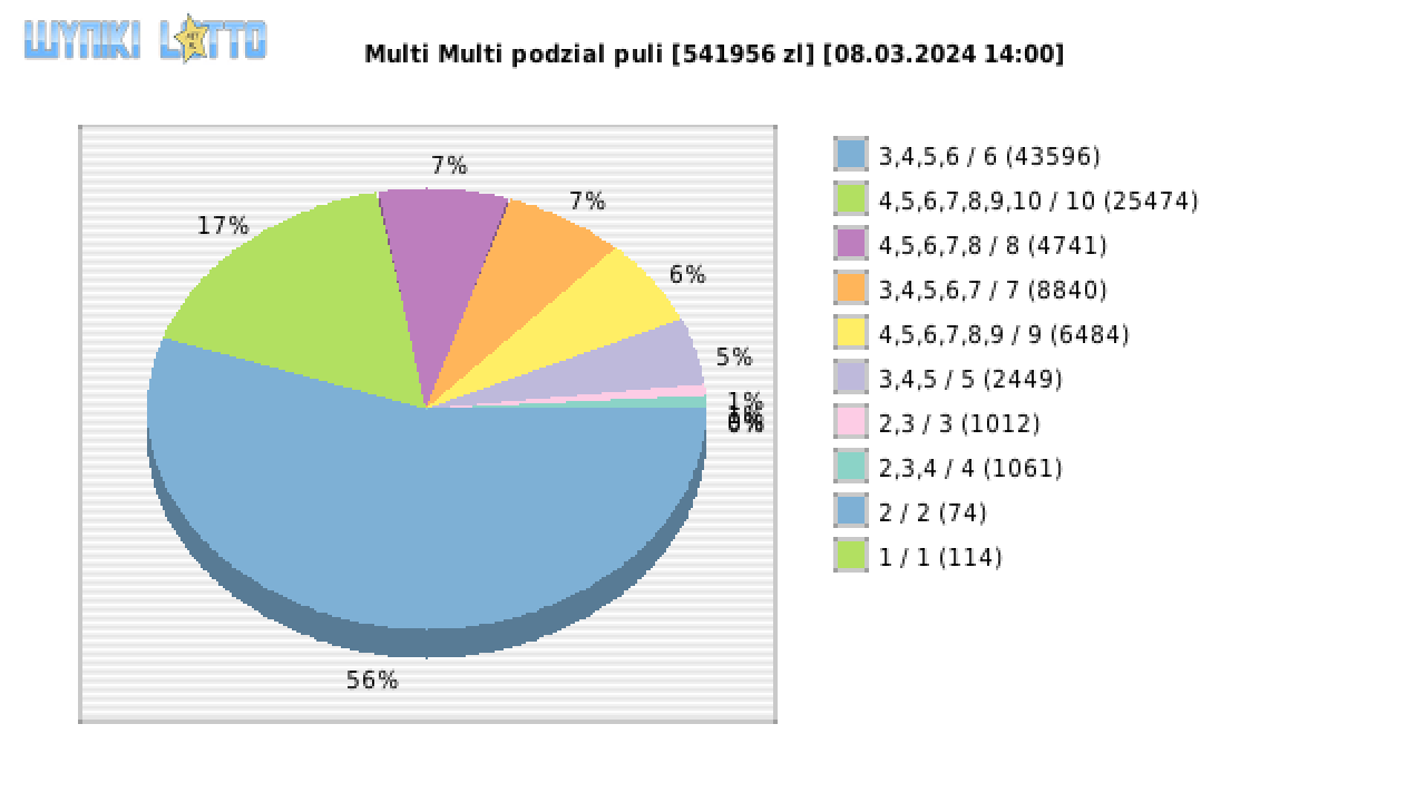 Multi Multi wygrane w losowaniu nr. 15184 dnia 08.03.2024 o godzinie 14:00