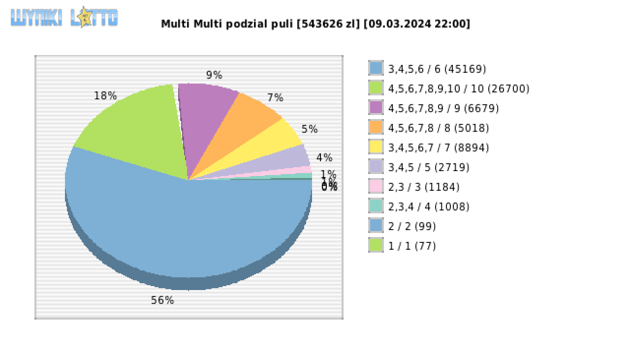 Multi Multi wygrane w losowaniu nr. 15187 dnia 09.03.2024 o godzinie 22:00