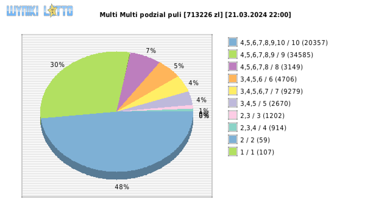 Multi Multi wygrane w losowaniu nr. 15211 dnia 21.03.2024 o godzinie 22:00