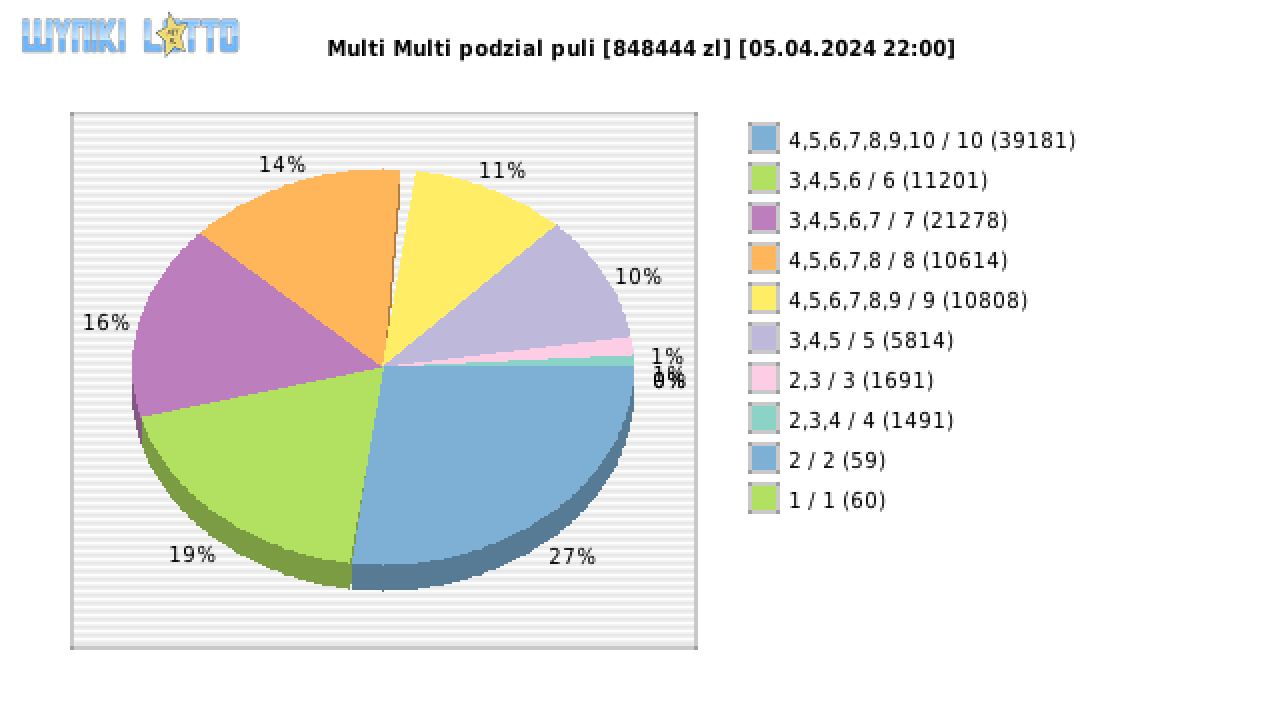 Multi Multi wygrane w losowaniu nr. 15241 dnia 05.04.2024 o godzinie 22:00