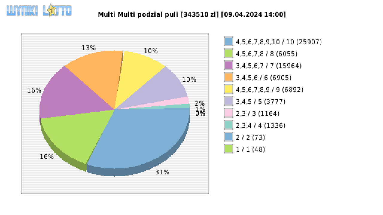 Multi Multi wygrane w losowaniu nr. 15248 dnia 09.04.2024 o godzinie 14:00