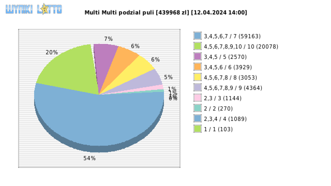 Multi Multi wygrane w losowaniu nr. 15254 dnia 12.04.2024 o godzinie 14:00