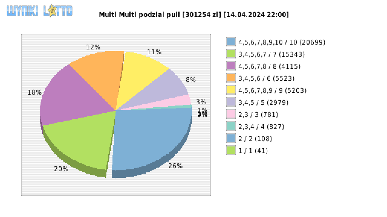 Multi Multi wygrane w losowaniu nr. 15259 dnia 14.04.2024 o godzinie 22:00