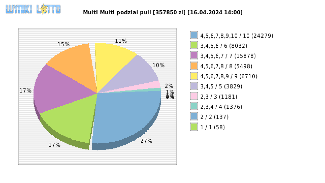 Multi Multi wygrane w losowaniu nr. 15262 dnia 16.04.2024 o godzinie 14:00