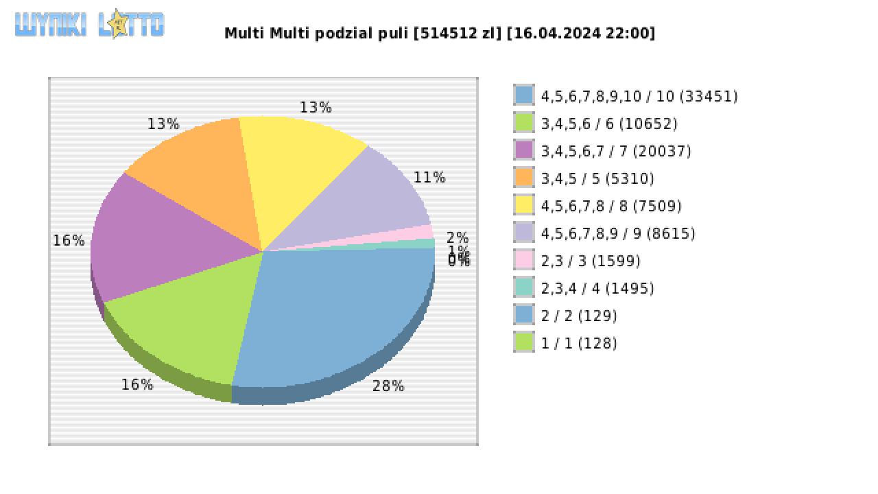 Multi Multi wygrane w losowaniu nr. 15263 dnia 16.04.2024 o godzinie 22:00
