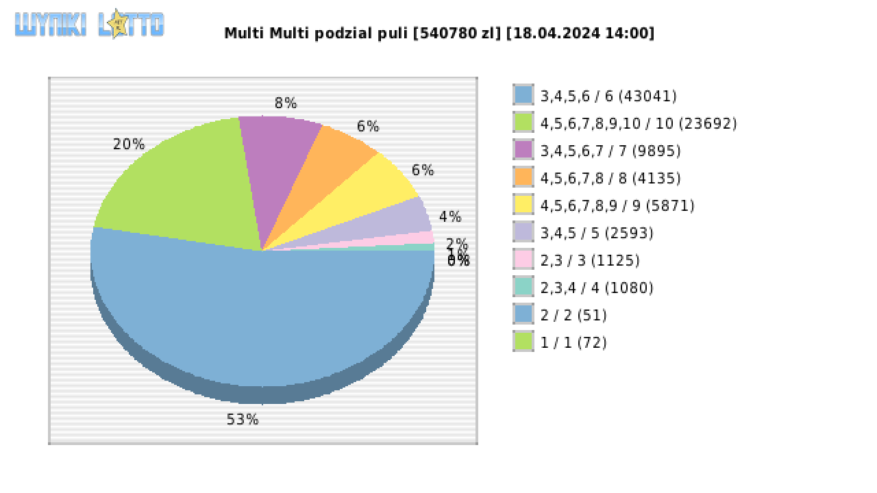 Multi Multi wygrane w losowaniu nr. 15266 dnia 18.04.2024 o godzinie 14:00