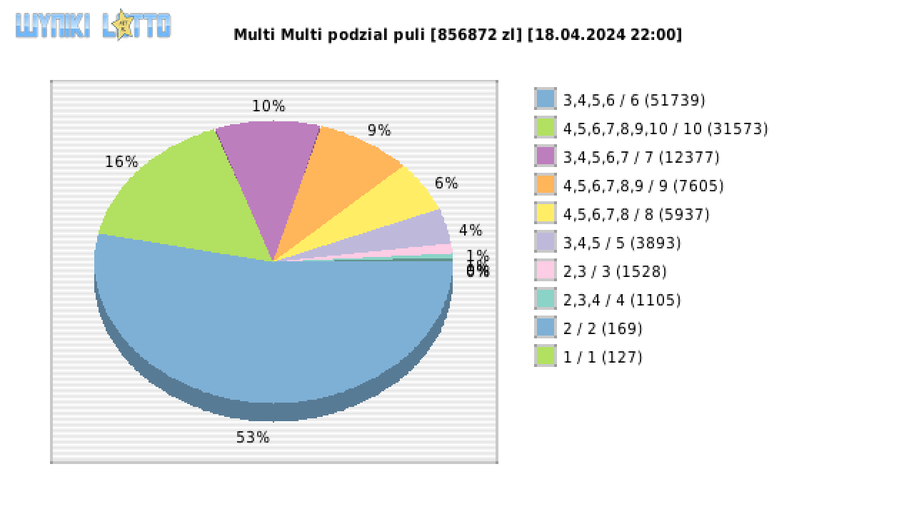 Multi Multi wygrane w losowaniu nr. 15267 dnia 18.04.2024 o godzinie 22:00