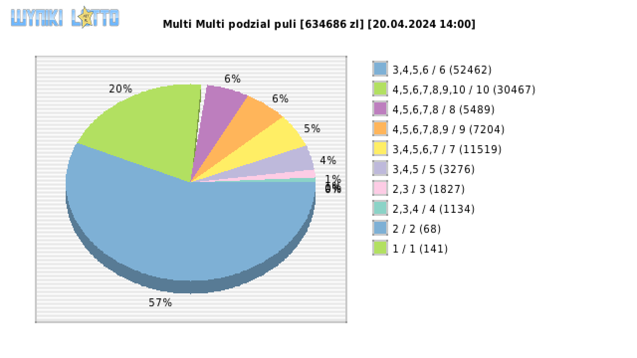 Multi Multi wygrane w losowaniu nr. 15270 dnia 20.04.2024 o godzinie 14:00