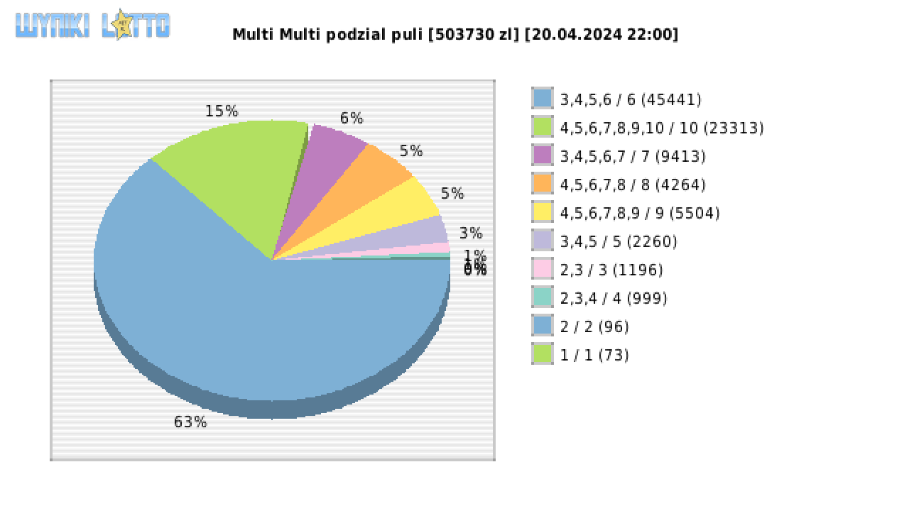 Multi Multi wygrane w losowaniu nr. 15271 dnia 20.04.2024 o godzinie 22:00