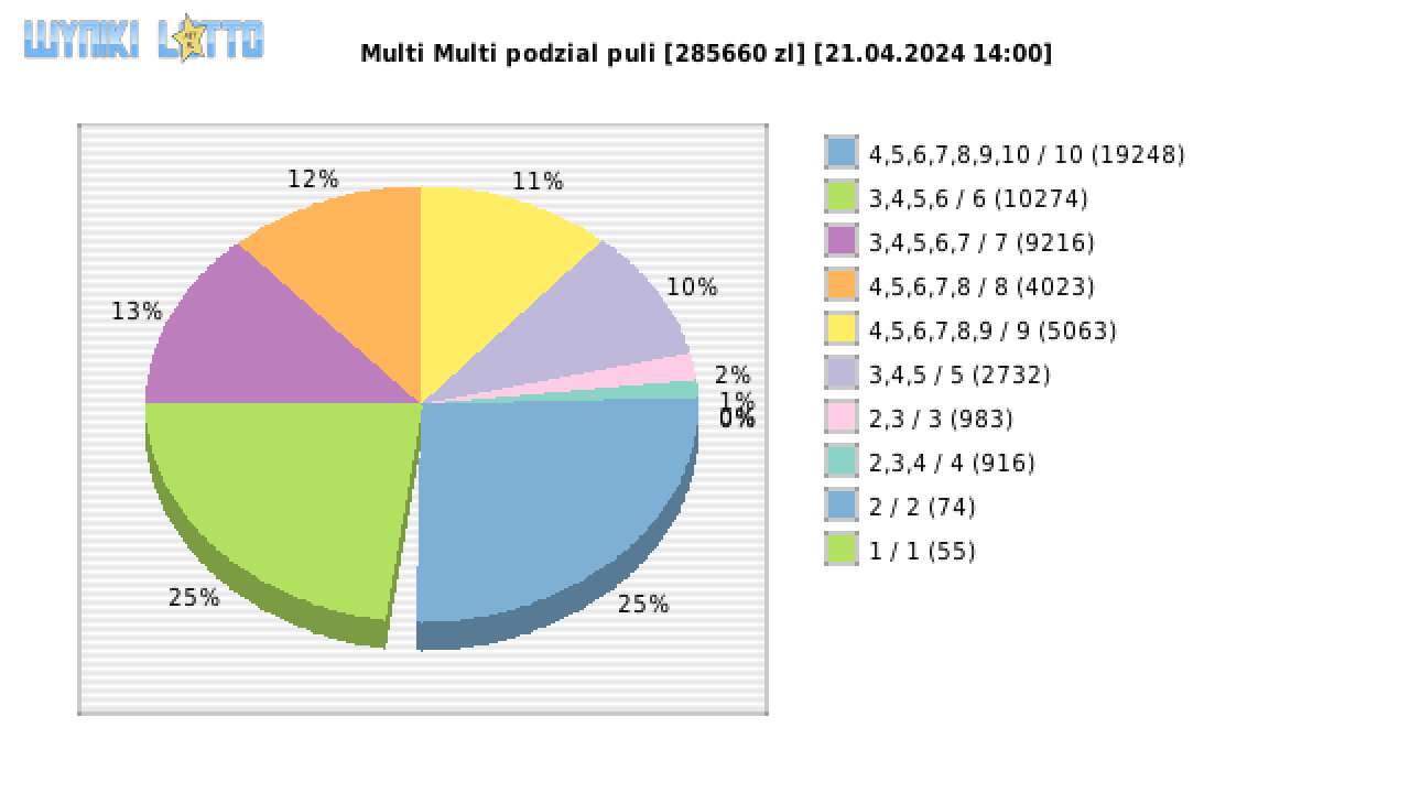 Multi Multi wygrane w losowaniu nr. 15272 dnia 21.04.2024 o godzinie 14:00