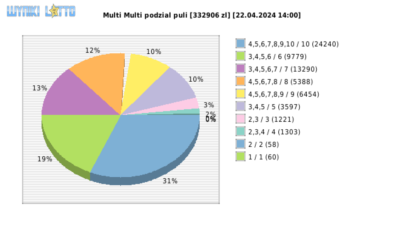 Multi Multi wygrane w losowaniu nr. 15274 dnia 22.04.2024 o godzinie 14:00