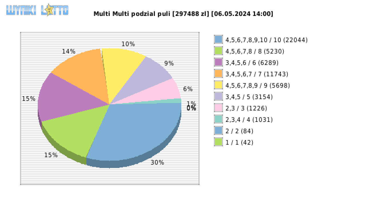 Multi Multi wygrane w losowaniu nr. 15302 dnia 06.05.2024 o godzinie 14:00