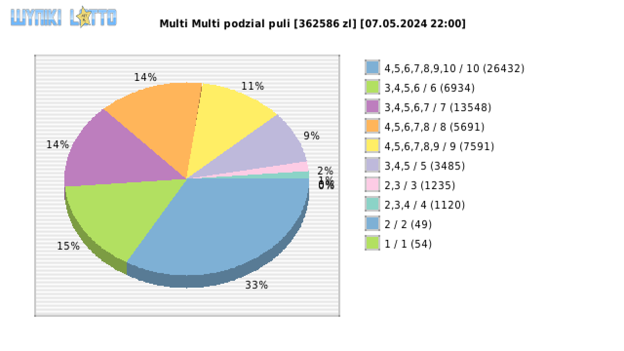 Multi Multi wygrane w losowaniu nr. 15305 dnia 07.05.2024 o godzinie 22:00