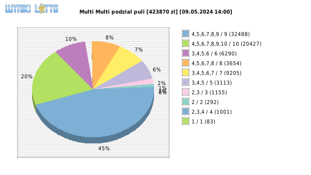 Multi Multi wygrane w losowaniu nr. 15308 dnia 09.05.2024 o godzinie 14:00