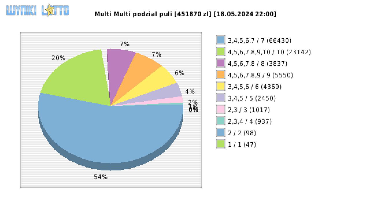 Multi Multi wygrane w losowaniu nr. 15327 dnia 18.05.2024 o godzinie 22:00