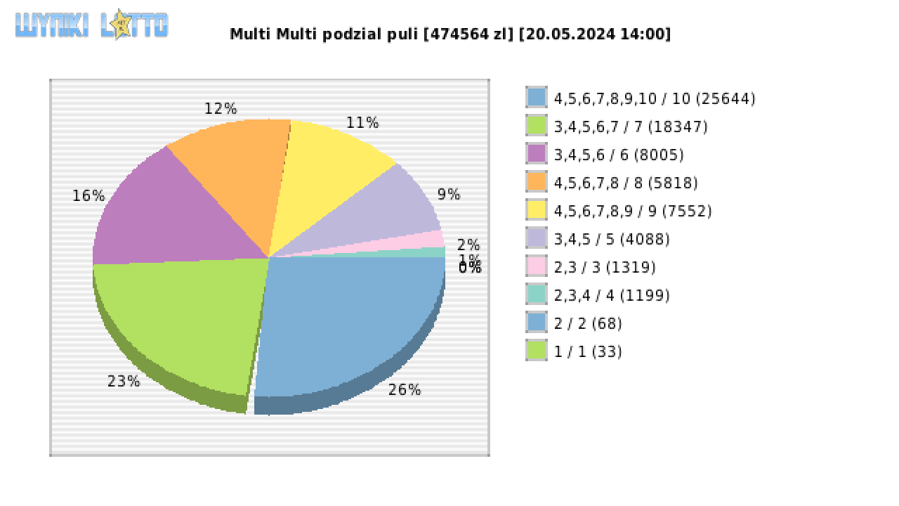 Multi Multi wygrane w losowaniu nr. 15330 dnia 20.05.2024 o godzinie 14:00