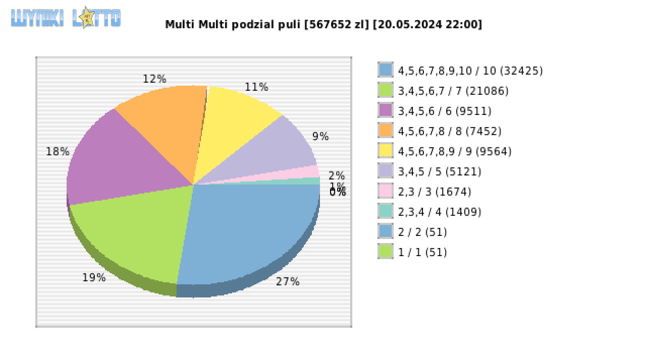 Multi Multi wygrane w losowaniu nr. 15331 dnia 20.05.2024 o godzinie 22:00