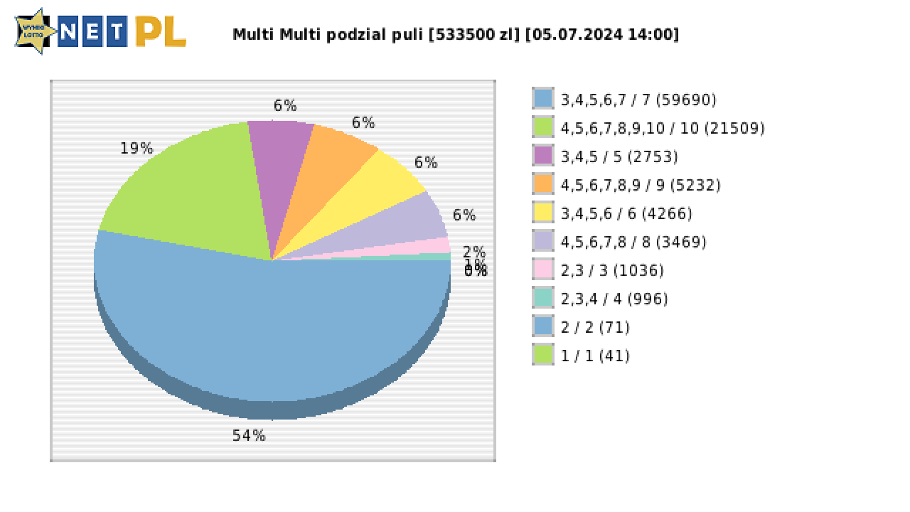 Multi Multi wygrane w losowaniu nr. 15422 dnia 05.07.2024 o godzinie 14:00
