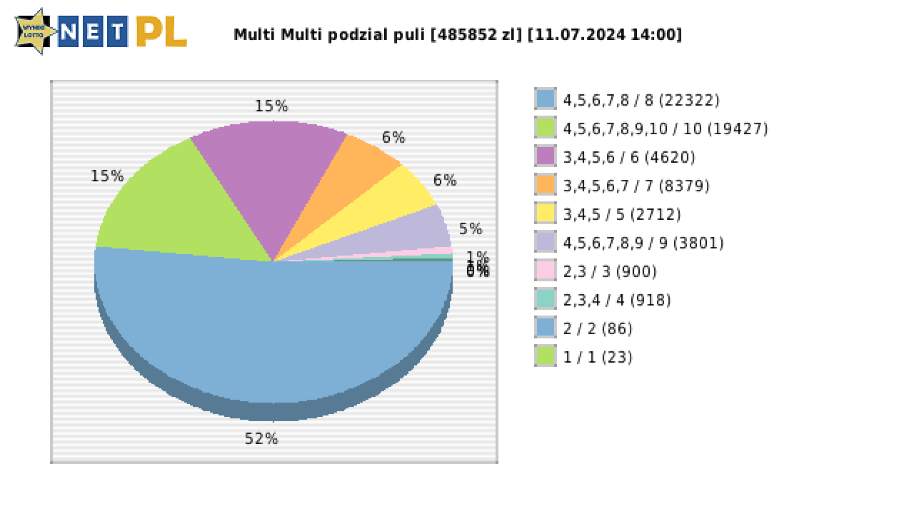 Multi Multi wygrane w losowaniu nr. 15434 dnia 11.07.2024 o godzinie 14:00