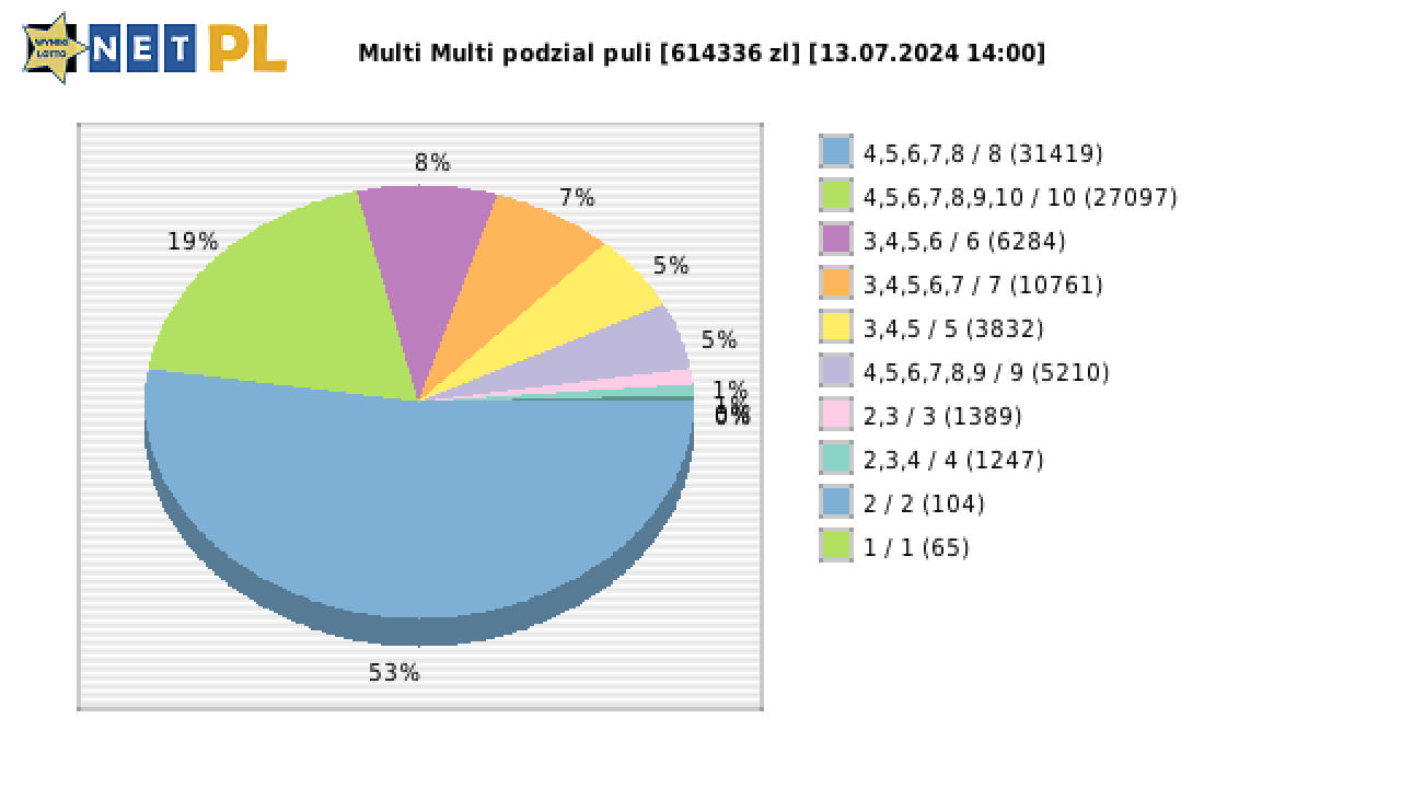 Multi Multi wygrane w losowaniu nr. 15438 dnia 13.07.2024 o godzinie 14:00