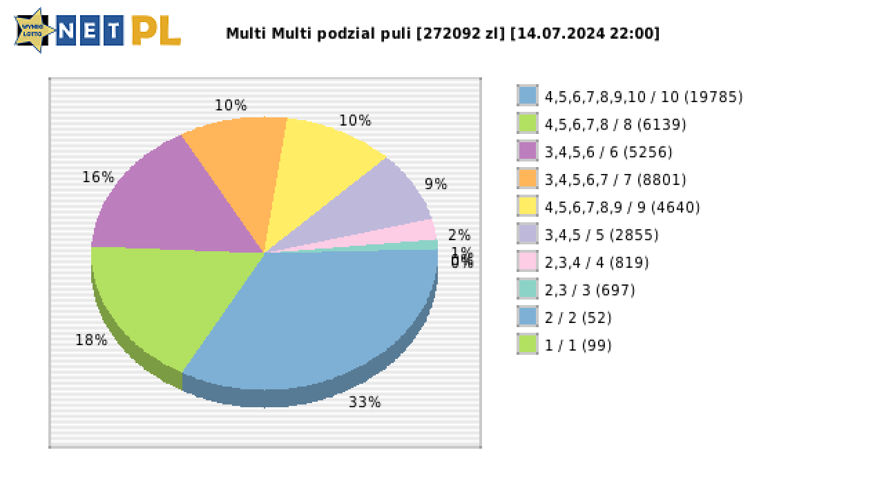 Multi Multi wygrane w losowaniu nr. 15441 dnia 14.07.2024 o godzinie 22:00