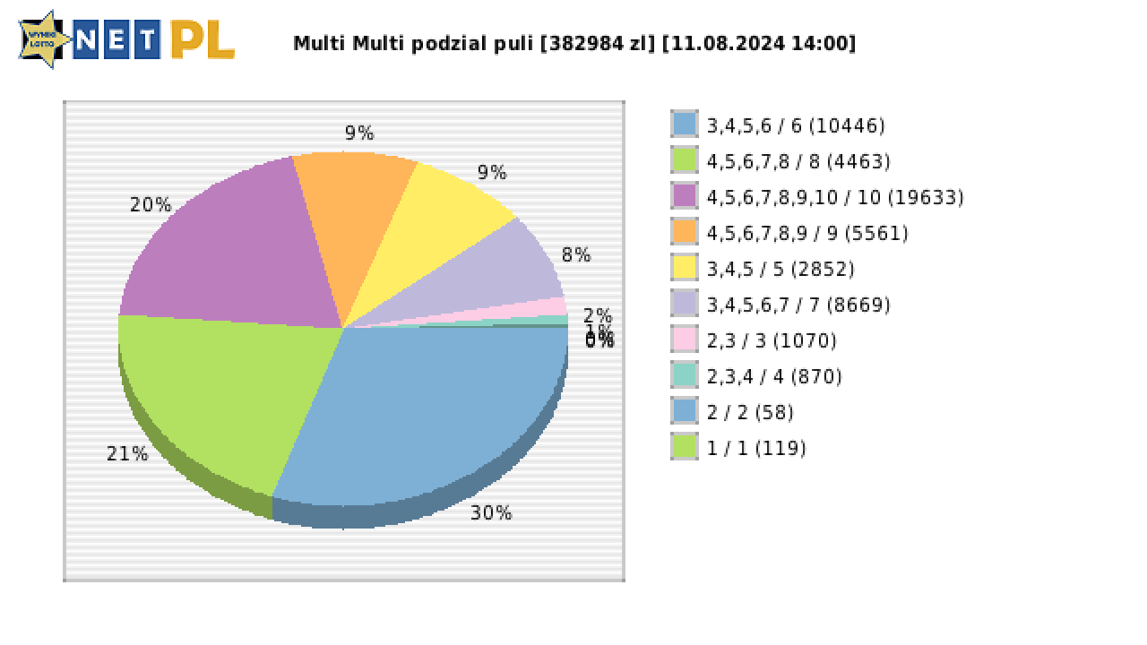 Multi Multi wygrane w losowaniu nr. 15496 dnia 11.08.2024 o godzinie 14:00
