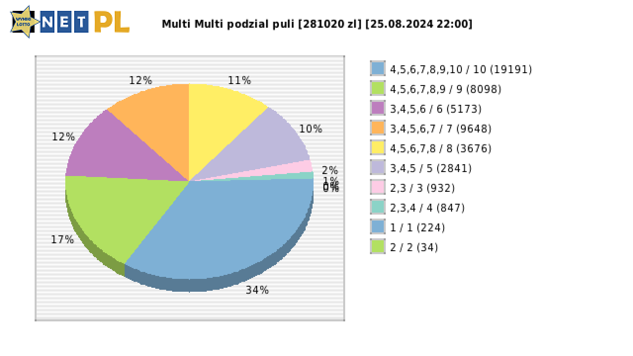 Multi Multi wygrane w losowaniu nr. 15525 dnia 25.08.2024 o godzinie 22:00