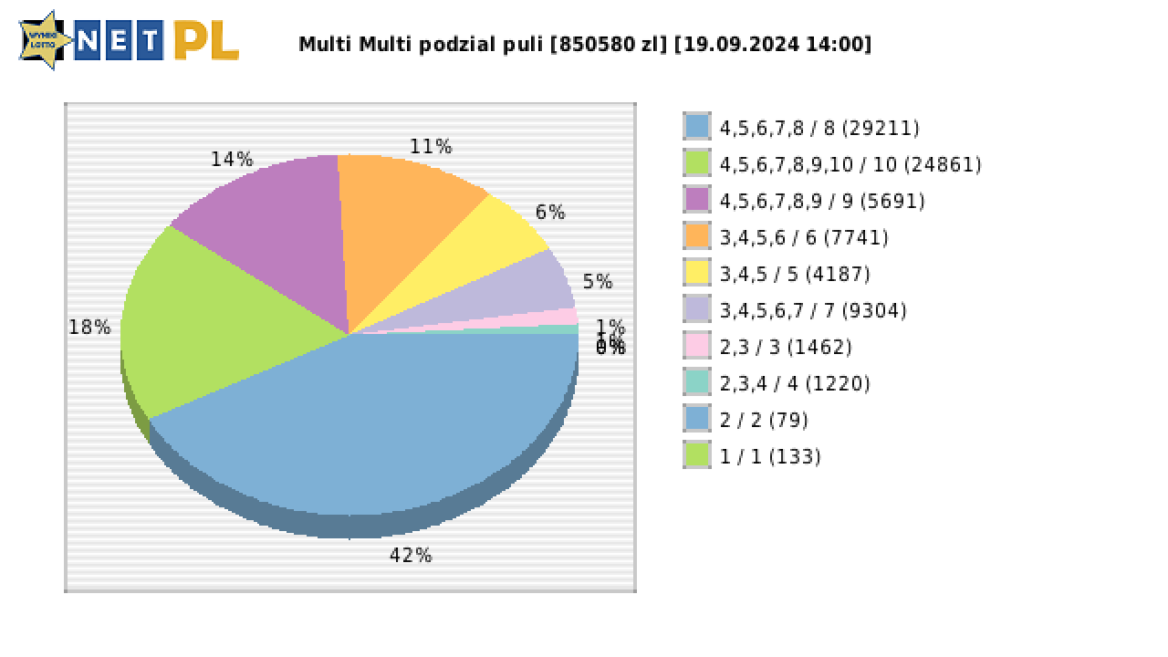 Multi Multi wygrane w losowaniu nr. 15574 dnia 19.09.2024 o godzinie 14:00