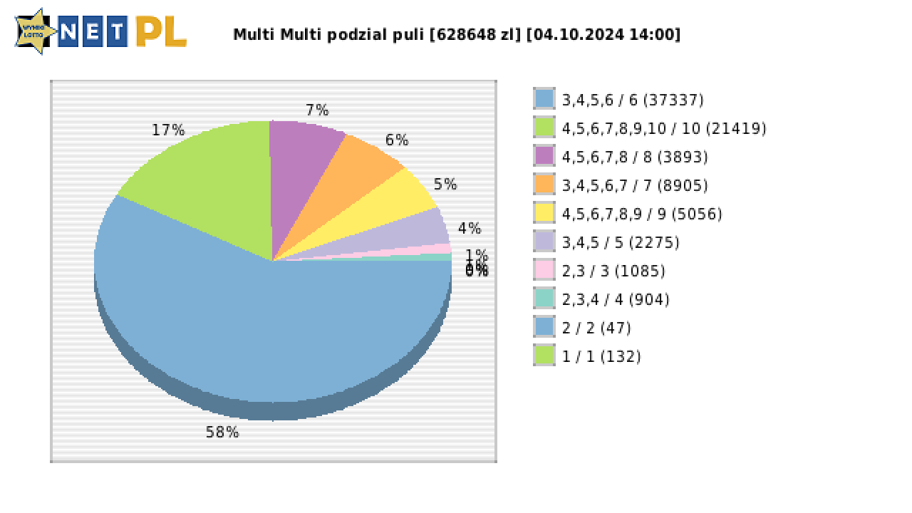 Multi Multi wygrane w losowaniu nr. 15604 dnia 04.10.2024 o godzinie 14:00
