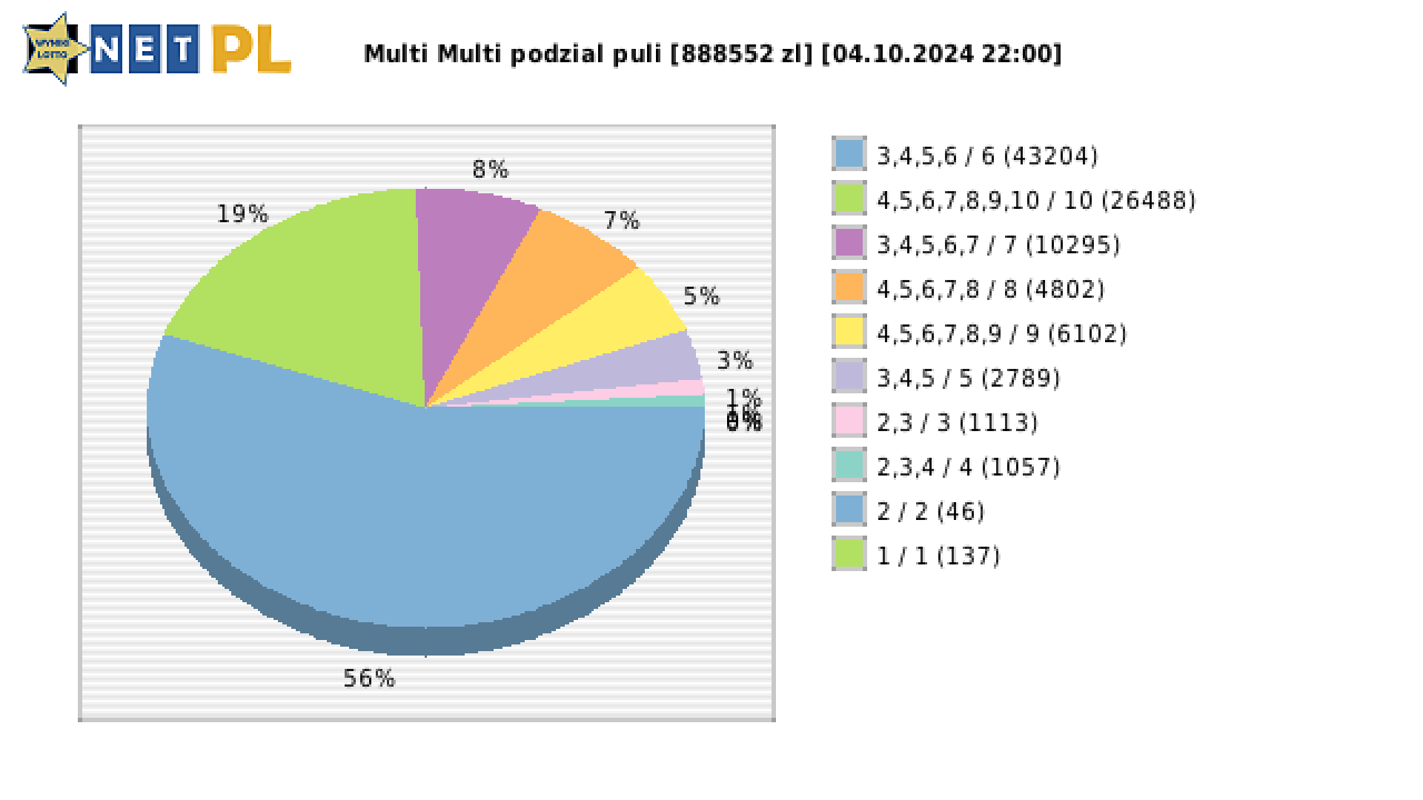 Multi Multi wygrane w losowaniu nr. 15605 dnia 04.10.2024 o godzinie 22:00