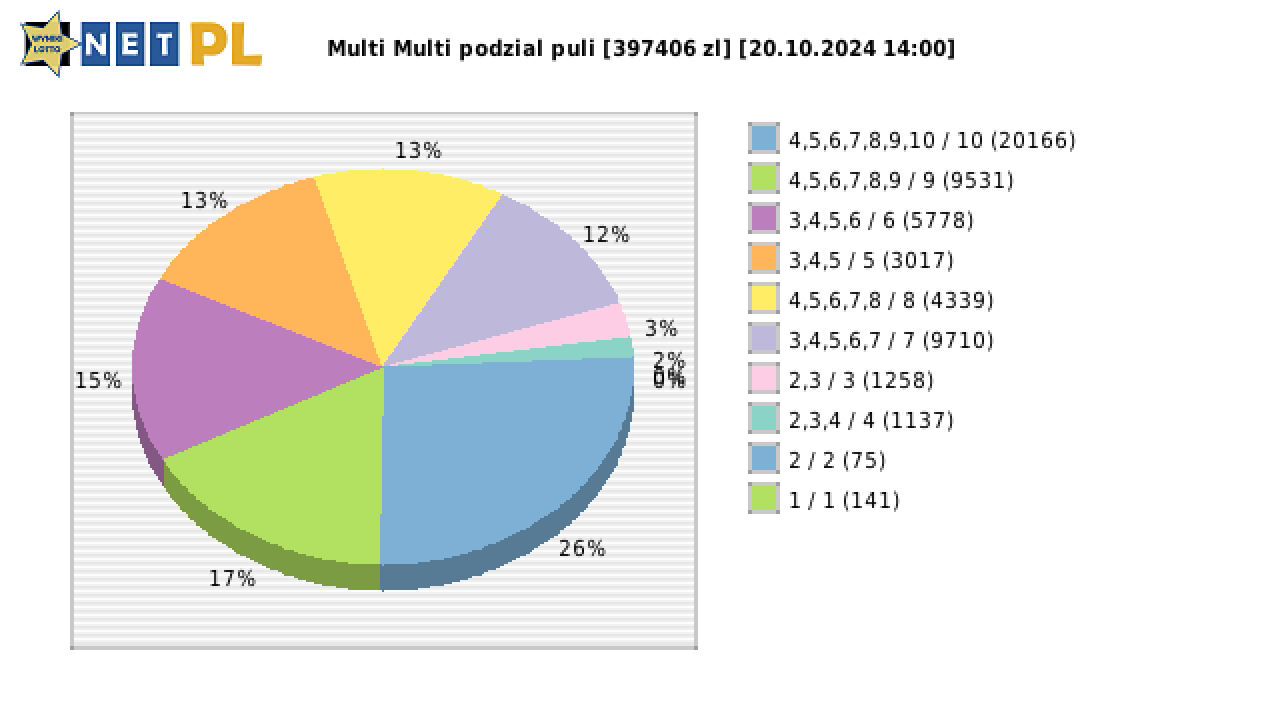 Multi Multi wygrane w losowaniu nr. 15636 dnia 20.10.2024 o godzinie 14:00