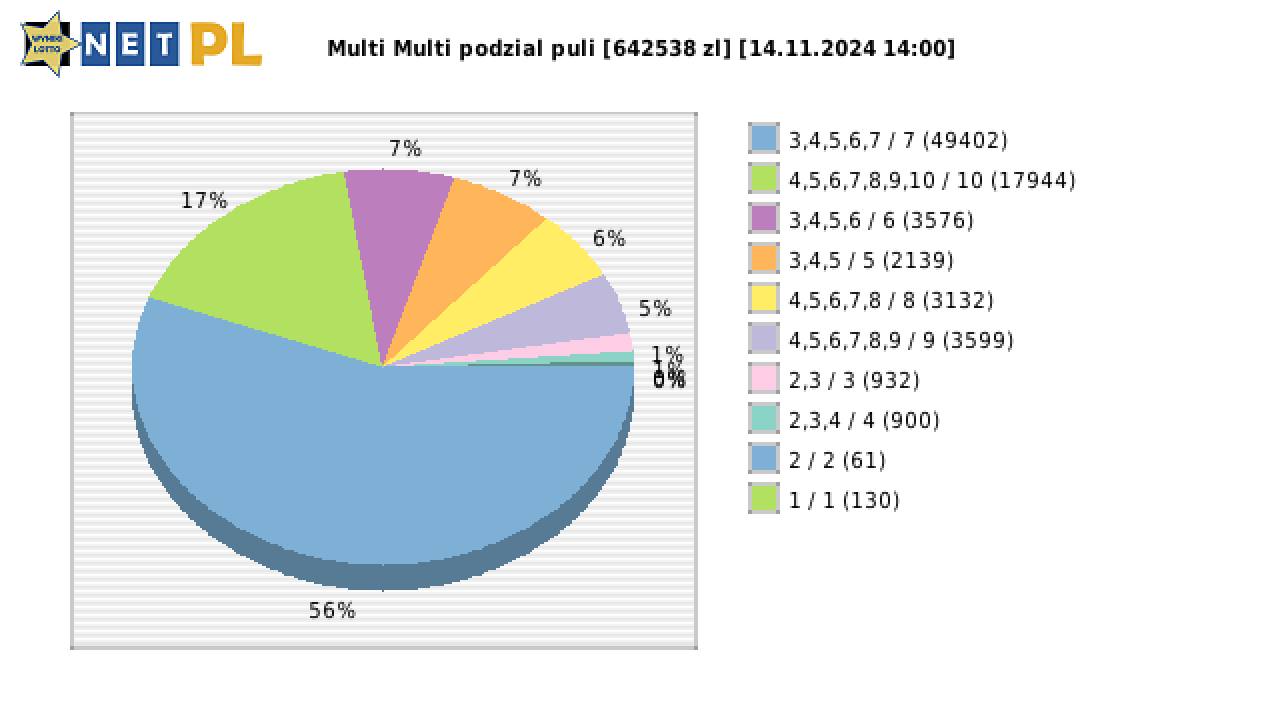 Multi Multi wygrane w losowaniu nr. 15686 dnia 14.11.2024 o godzinie 14:00