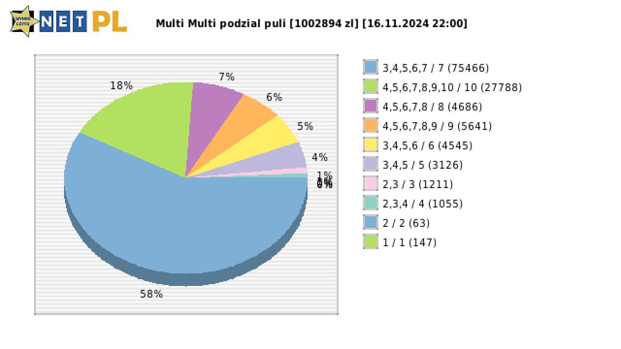 Multi Multi wygrane w losowaniu nr. 15691 dnia 16.11.2024 o godzinie 22:00