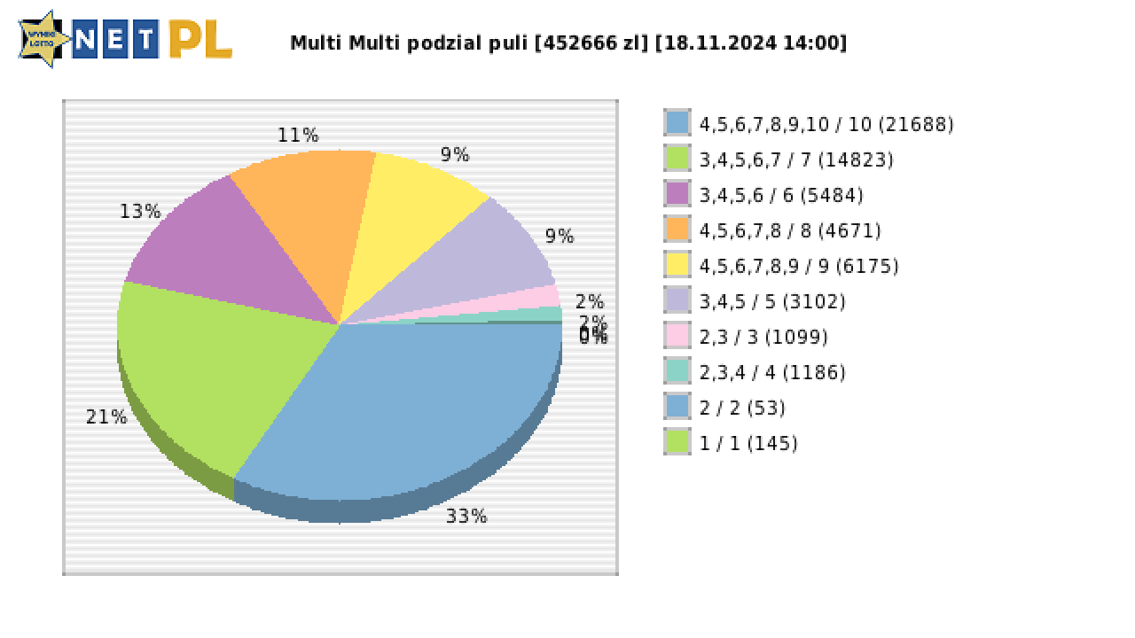 Multi Multi wygrane w losowaniu nr. 15694 dnia 18.11.2024 o godzinie 14:00