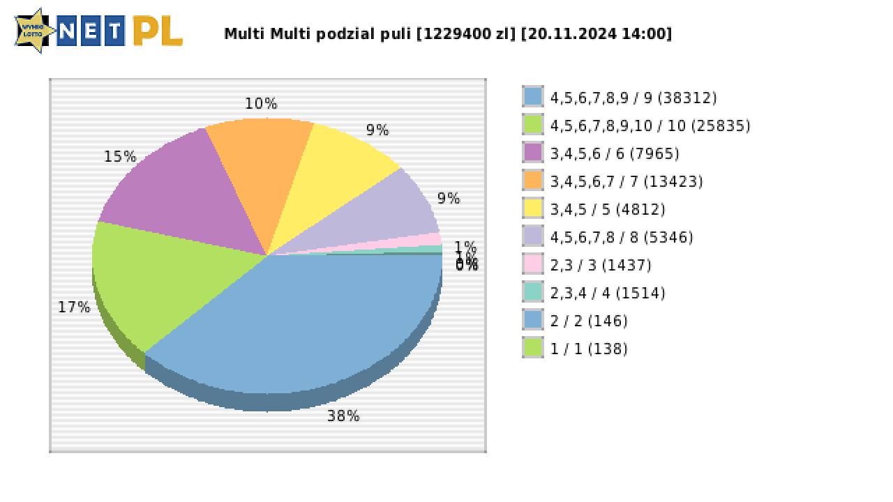Multi Multi wygrane w losowaniu nr. 15698 dnia 20.11.2024 o godzinie 14:00