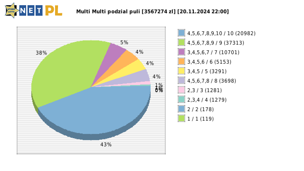 Multi Multi wygrane w losowaniu nr. 15699 dnia 20.11.2024 o godzinie 22:00
