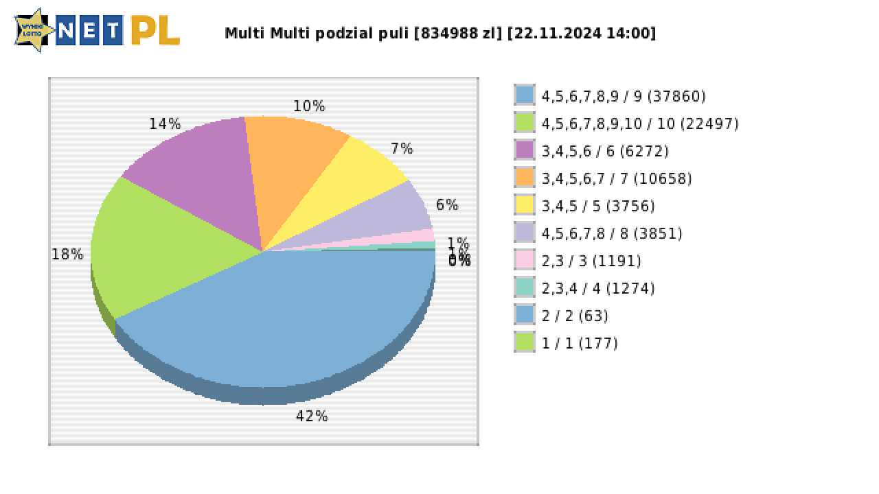 Multi Multi wygrane w losowaniu nr. 15702 dnia 22.11.2024 o godzinie 14:00
