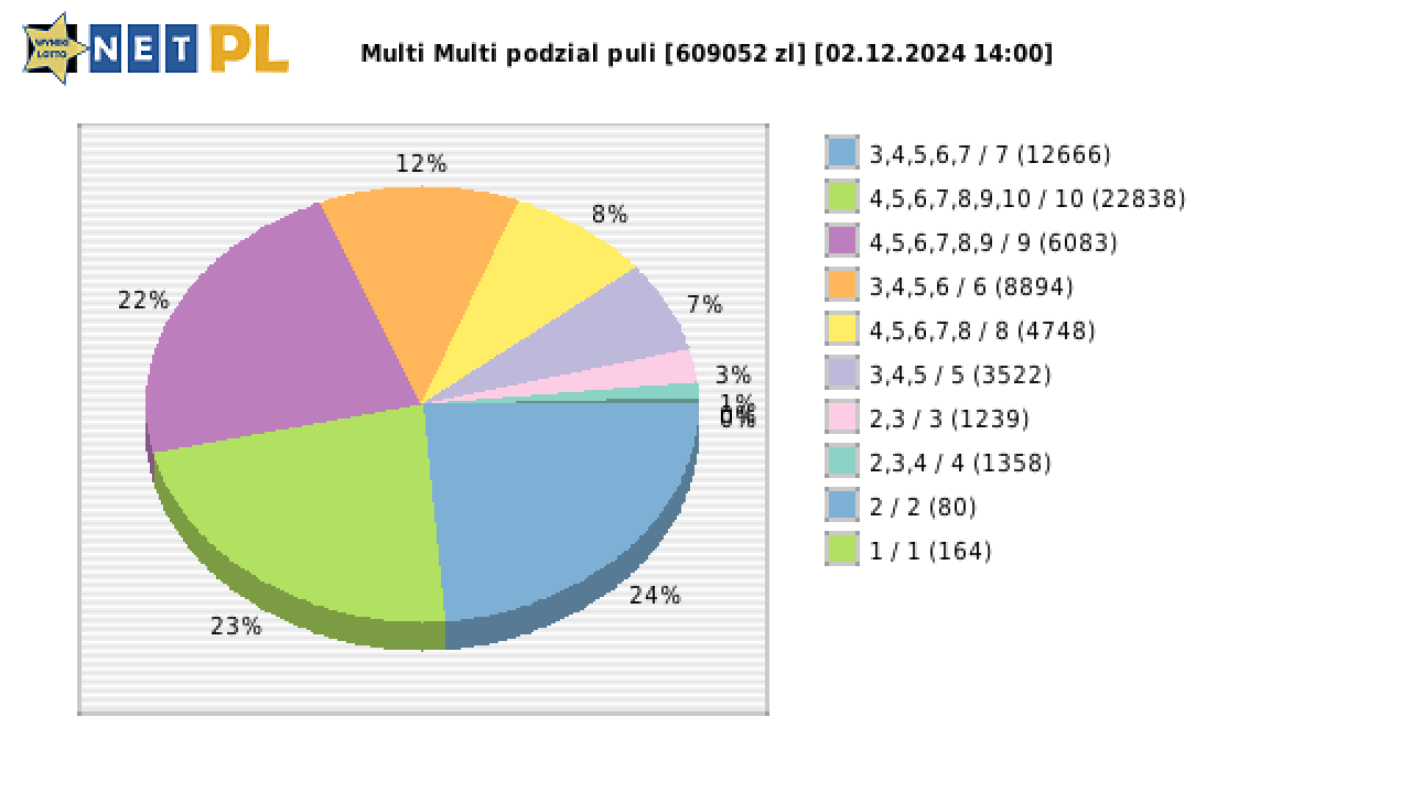Multi Multi wygrane w losowaniu nr. 15722 dnia 02.12.2024 o godzinie 14:00
