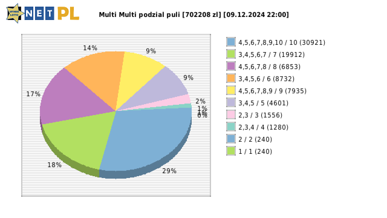 Multi Multi wygrane w losowaniu nr. 15737 dnia 09.12.2024 o godzinie 22:00