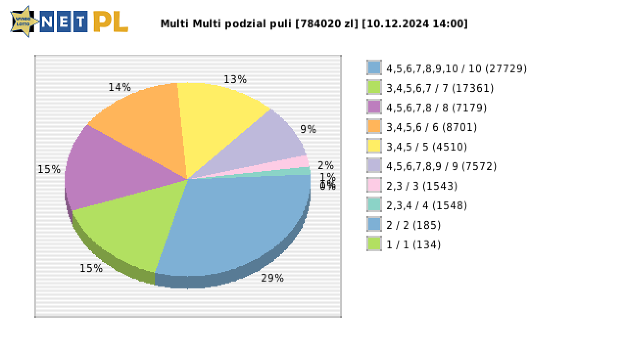Multi Multi wygrane w losowaniu nr. 15738 dnia 10.12.2024 o godzinie 14:00