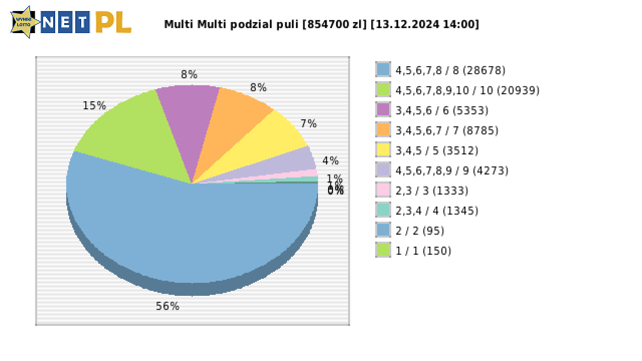 Multi Multi wygrane w losowaniu nr. 15744 dnia 13.12.2024 o godzinie 14:00