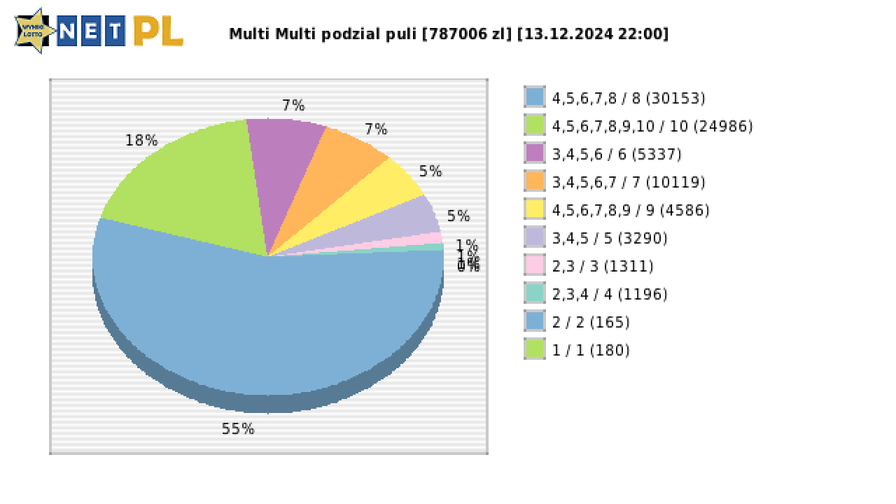 Multi Multi wygrane w losowaniu nr. 15745 dnia 13.12.2024 o godzinie 22:00