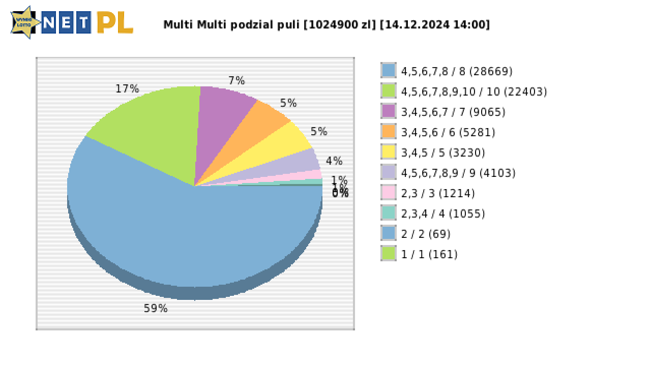 Multi Multi wygrane w losowaniu nr. 15746 dnia 14.12.2024 o godzinie 14:00