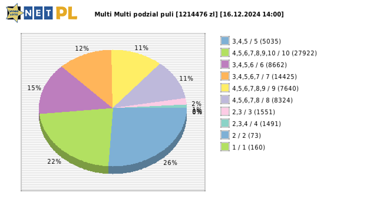 Multi Multi wygrane w losowaniu nr. 15750 dnia 16.12.2024 o godzinie 14:00